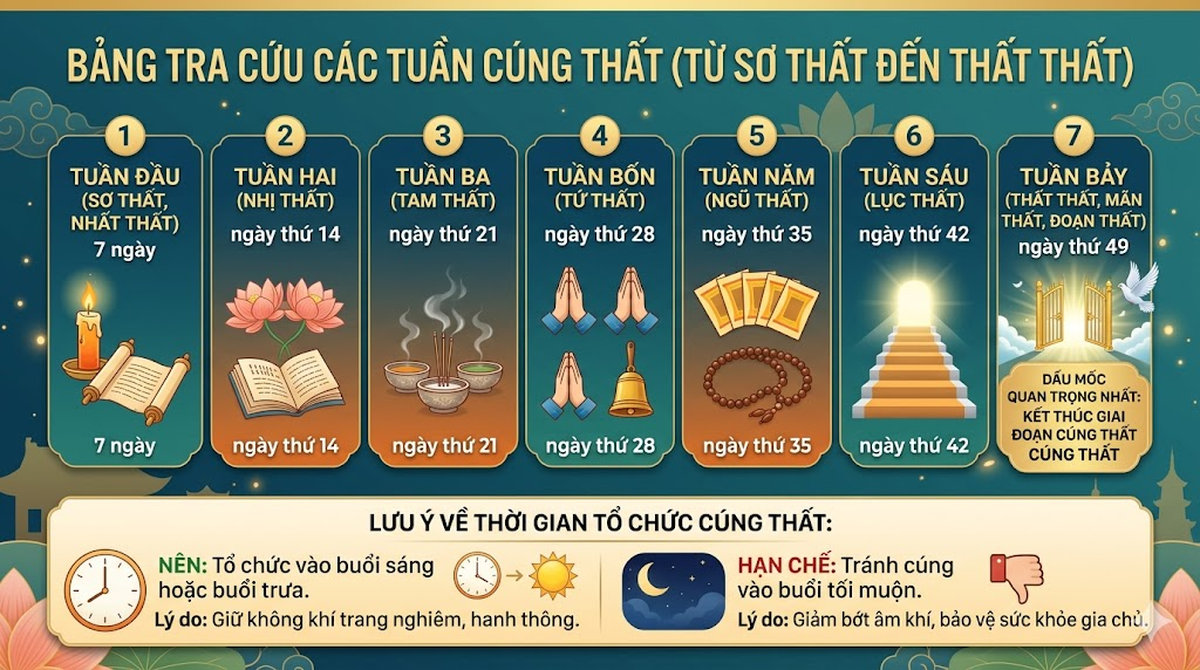 Cúng thất tuần tính từ ngày nào